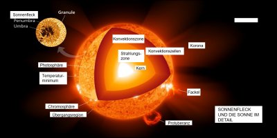 'Cover von Sonnenflecken und Klimawandel'-Cover